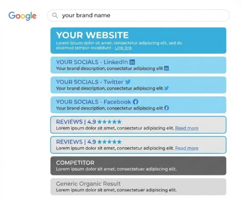 A diagram showing a search engine results page where the top results are all controlled by the brand (Website, Socials, Reviews), pushing competitors down the page.