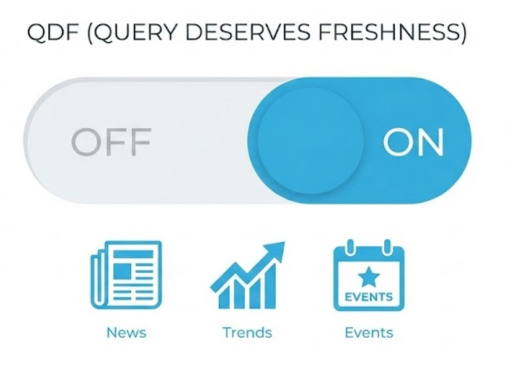 A toggle switch illustration representing the 'Query Deserves Freshness' algorithm activating for trending topics.