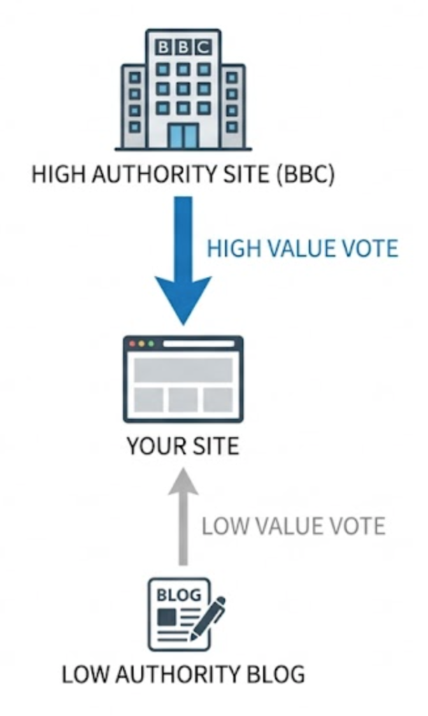 A visual diagram illustrating how high authority sites pass high value
