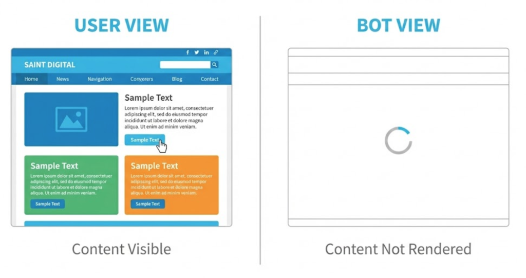 A comparison showing a user seeing a full website versus a bot seeing a blank page due to JavaScript rendering issues.