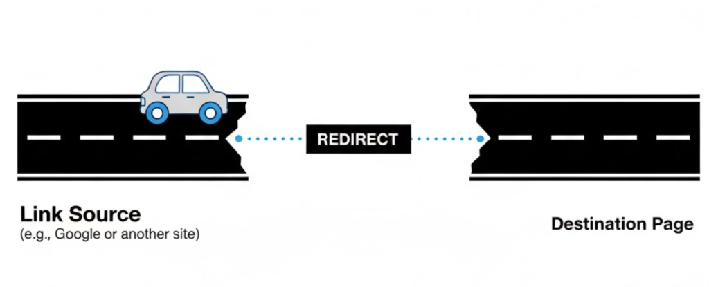 A visual metaphor of a broken bridge representing a 404 error, with a dotted line showing how a redirect bridges the gap.