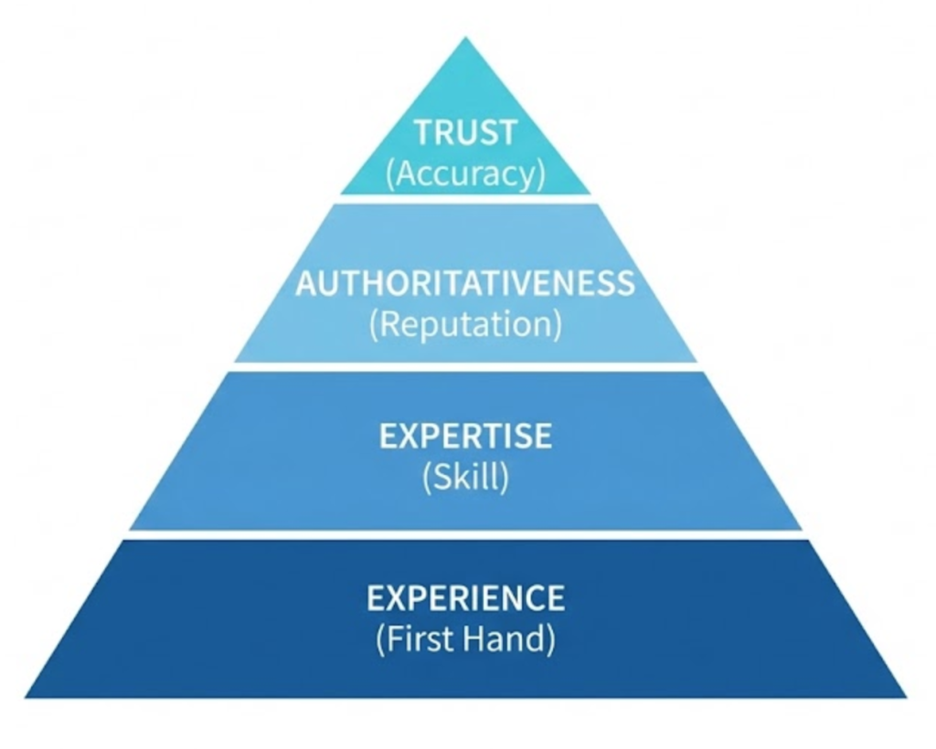 A pyramid diagram illustrating the four pillars of Google's quality guidelines: Experience, Expertise, Authoritativeness, and Trust (E-E-A-T).