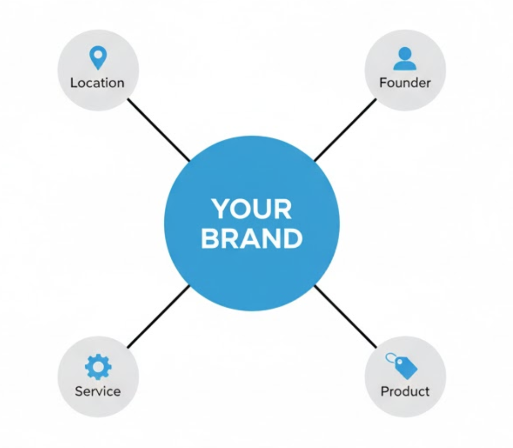 A vector illustration of a central brand node connected to related attributes like location and services, symbolizing an SEO Knowledge Graph and Entity relationships.