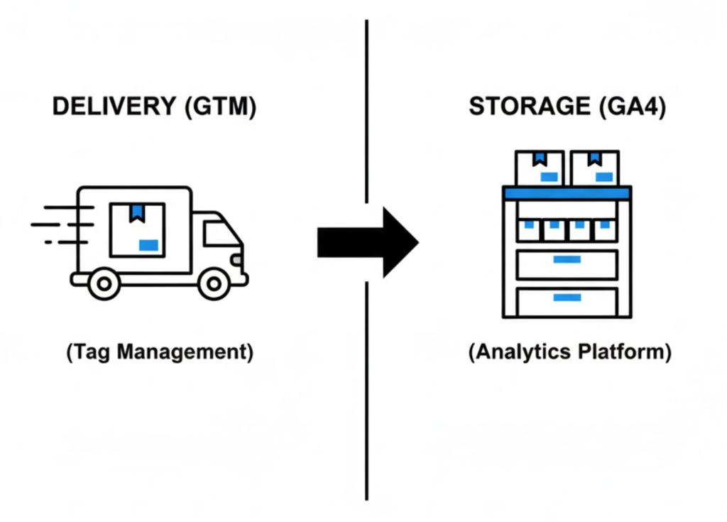A visual analogy showing Google Tag Manager as a delivery truck and Google Analytics as a storage warehouse to explain the difference.