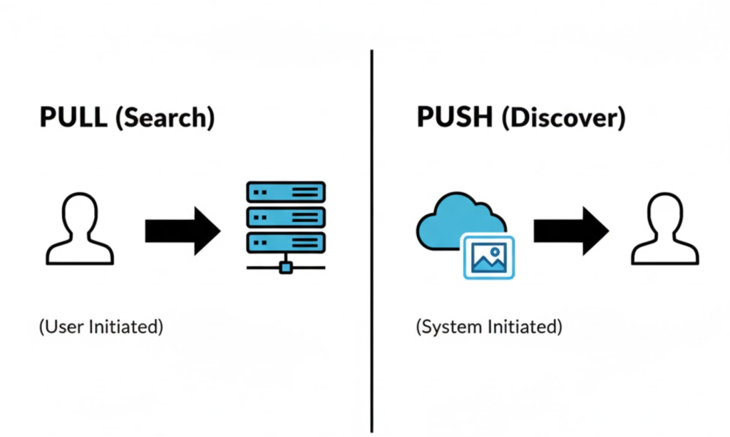 A visual diagram comparing Traditional Search (User Pull) versus Google Discover (Google Push).