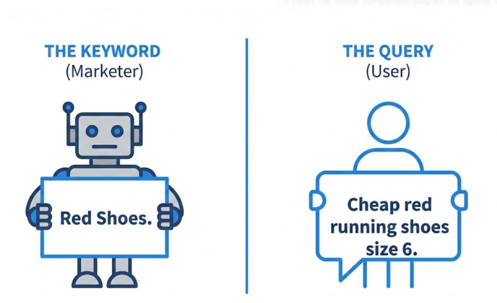A visual comparison between a generic 'Keyword' targeted by marketers and a specific 'Search Query' used by real humans.