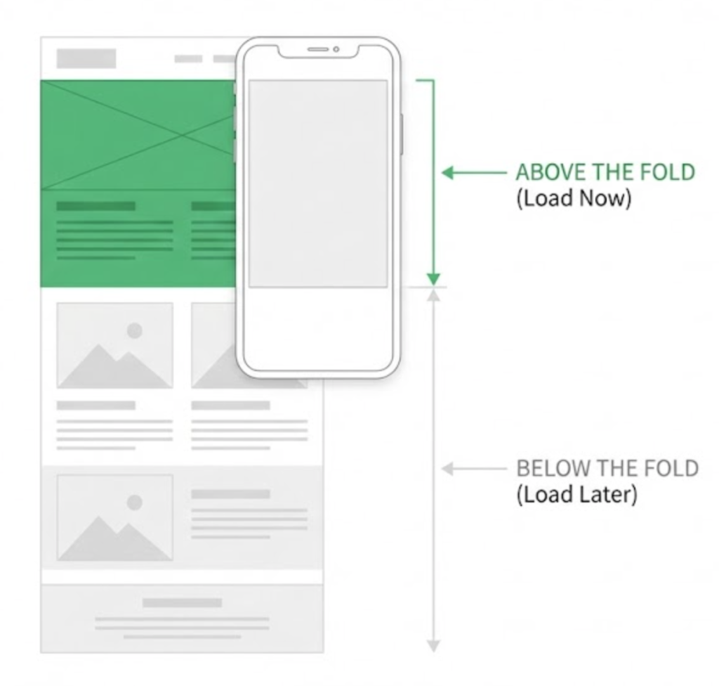 A diagram showing the difference between 'Above the Fold' content which loads immediately, and 'Below the Fold' content which loads lazily