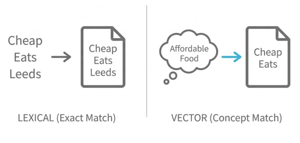 A visual comparison showing Lexical search matching exact keywords versus Vector search matching concepts and meanings.