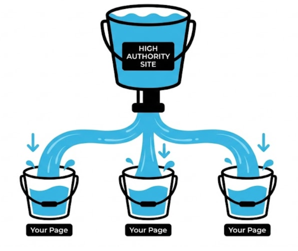 A flowchart diagram illustrating the concept of 'Link Juice', where authority flows from a high-quality website down to your website through a backlink.