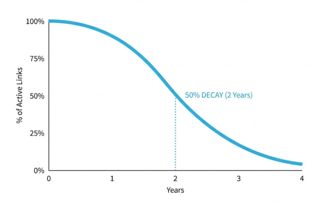 A graph illustrating the 'Half-Life' of web links, showing that 50% of links decay or break within two years.