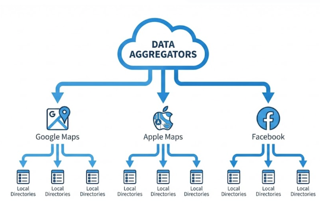A visual diagram showing how business data flows from Data Aggregators down to Google Maps, social media, and local directories.