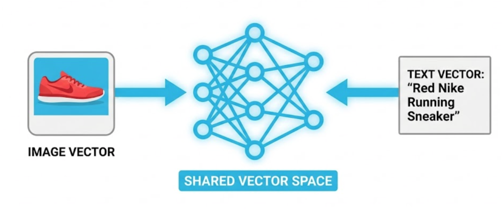 A diagram illustrating Multimodal Search, showing how an image of a product and the text description of that product are converted into similar mathematical vectors within an AI model.