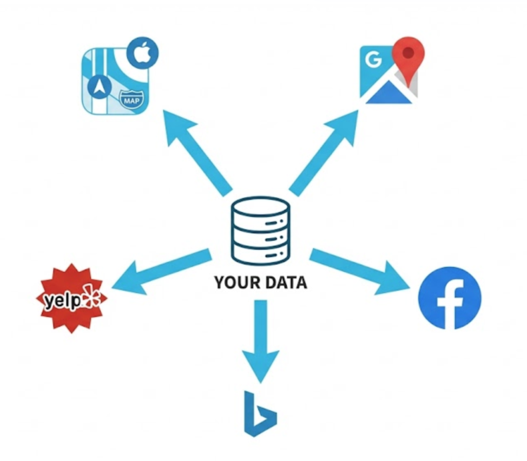 A visual diagram showing how accurate Name, Address, and Phone (NAP) data must flow consistently to Google, Apple Maps, and social platforms.