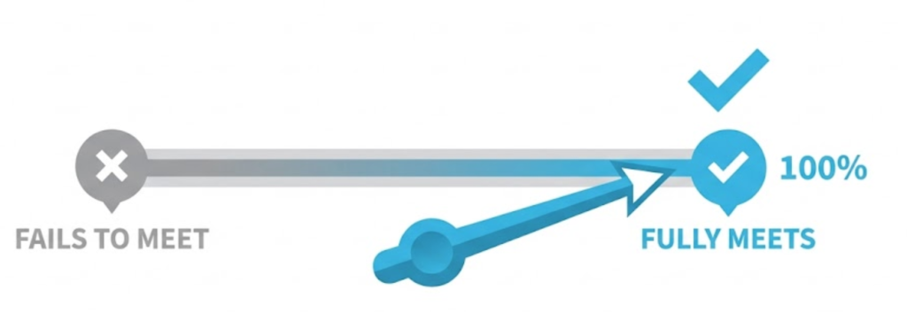 A diagram of the 'Needs Met' sliding scale used by Google Quality Raters to judge search result relevance.