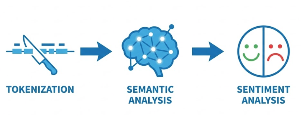 A flowchart illustrating the three stages of NLP: Tokenization, Semantic Analysis, and Sentiment Analysis.