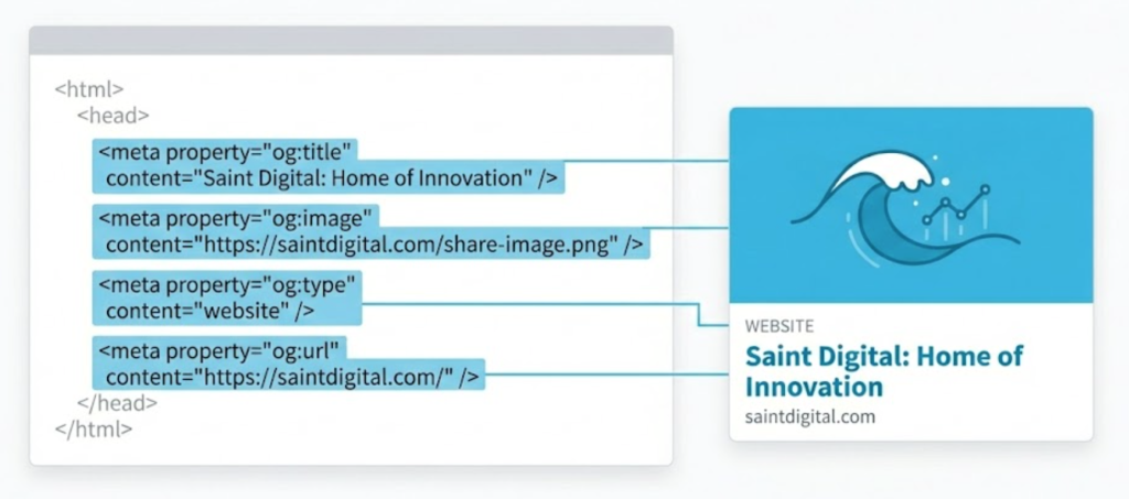 An illustration showing how Open Graph code tags map to the visual elements of a social media link preview.