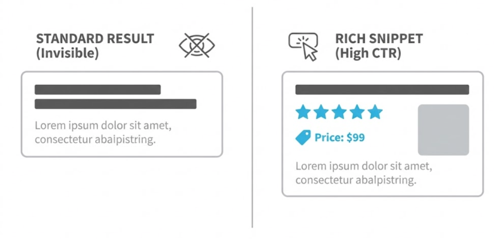 A visual comparison showing the difference between a standard Google search result and a Rich Snippet enhanced with Schema Markup.