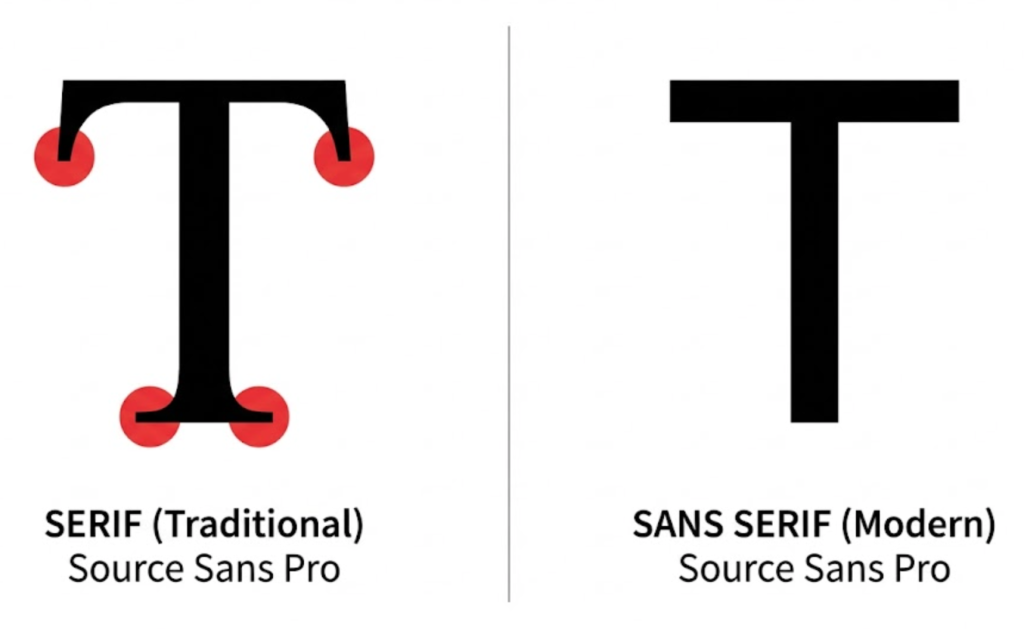 A visual comparison of a Serif letter 'T' with feet versus a Sans-Serif letter 'T' with straight edges.