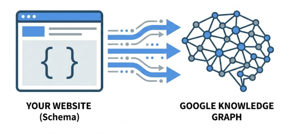 A diagram illustrating how Schema Markup on a website feeds structured data directly into Google's Knowledge Graph.
