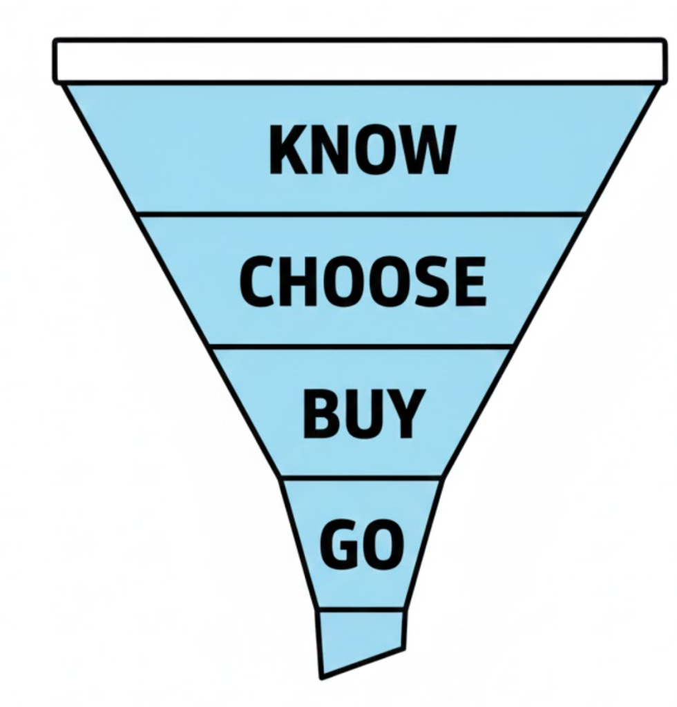 A visual diagram of the search intent funnel, showing Informational, Commercial, Transactional, and Navigational stages.