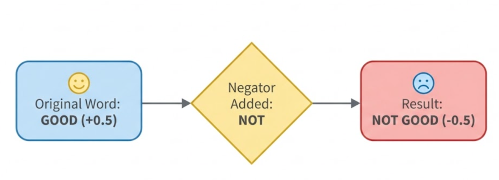 A flowchart illustrating how AI sentiment analysis handles negation, showing the word 'Good' being flipped to a negative score by the addition of the word 'Not'.
