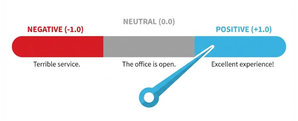 A visual gauge diagram illustrating the sentiment polarity spectrum from Negative (-1.0) to Neutral (0.0) to Positive (+1.0) with example phrases.