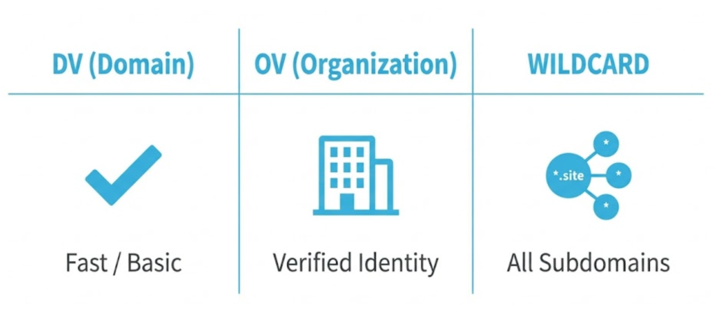 A comparison chart showing the differences between Domain Validation (DV), Organization Validation (OV), and Wildcard SSL certificates.