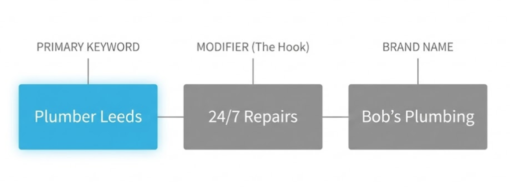 A visual diagram showing the perfect formula for an SEO Title Tag: Primary Keyword, followed by a Modifier, followed by the Brand Name.