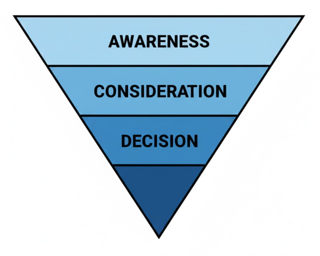 A visual diagram of the marketing funnel stages: Awareness (Top), Consideration (Middle), and Decision (Bottom).
