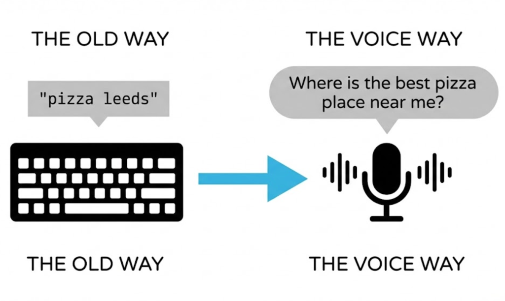 A visual comparison showing the difference between a short typed keyword search ('pizza leeds') and a long conversational voice search ('where is the best pizza place near me').