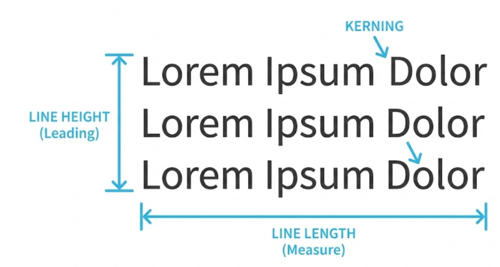 A technical diagram showing the anatomy of web typography, highlighting Line Height, Line Length, and Kerning.