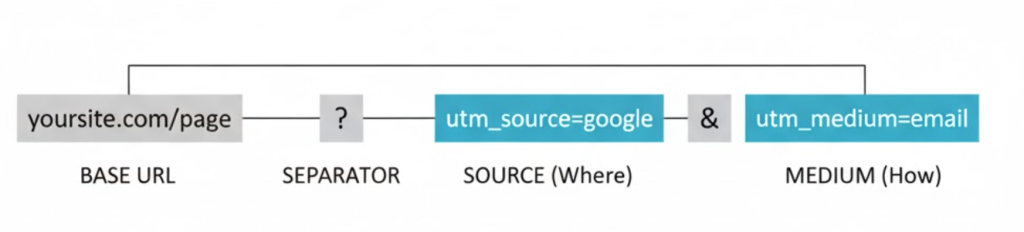 A technical diagram breaking down the anatomy of a UTM-tracked link: Base URL, Separator, Source, and Medium.
