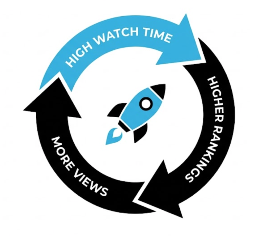 A flywheel diagram showing the self-reinforcing cycle of YouTube SEO: High Watch Time leads to Higher Rankings, which leads to More Views, which creates more Watch Time.