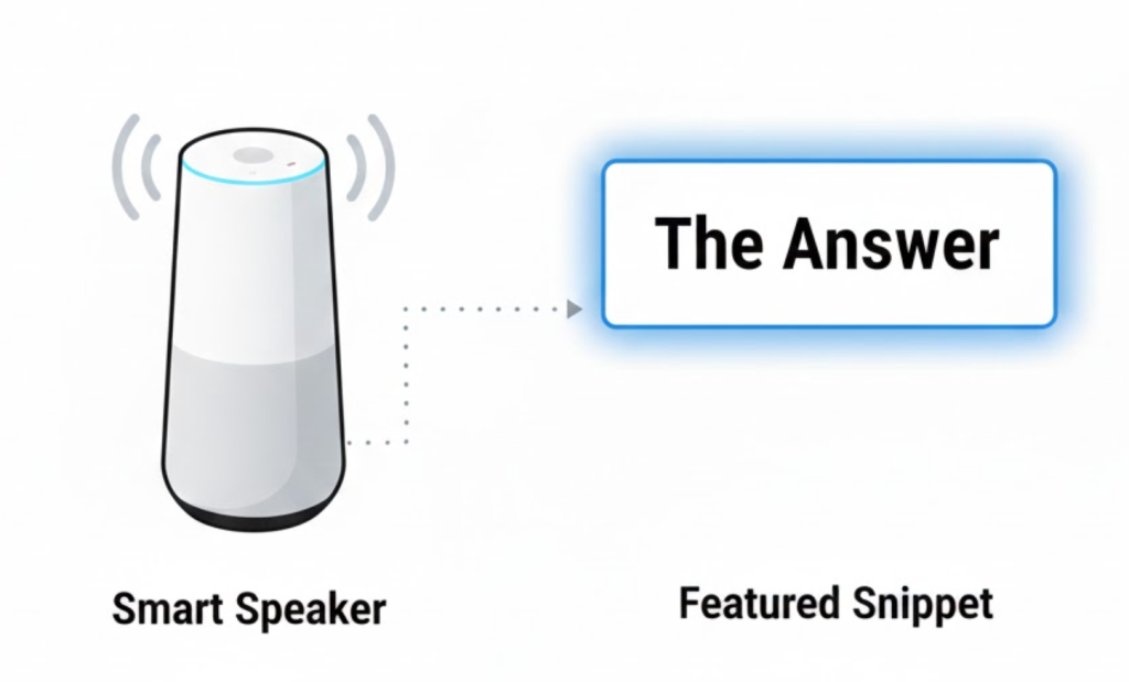 A visual diagram showing a smart speaker pulling its answer directly from a Featured Snippet document, illustrating the connection between snippets and voice search.