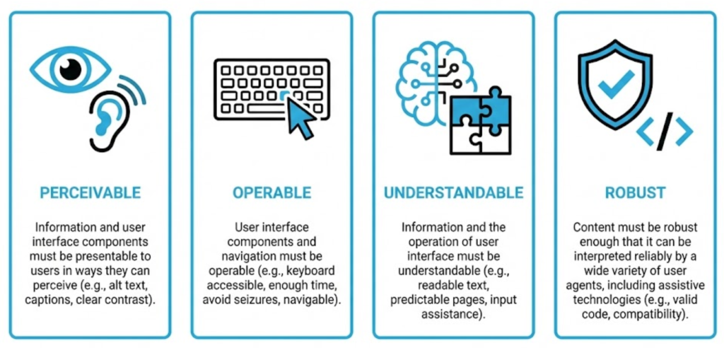 An infographic illustrating the four principles of WCAG accessibility: Perceivable, Operable, Understandable, and Robust (POUR).