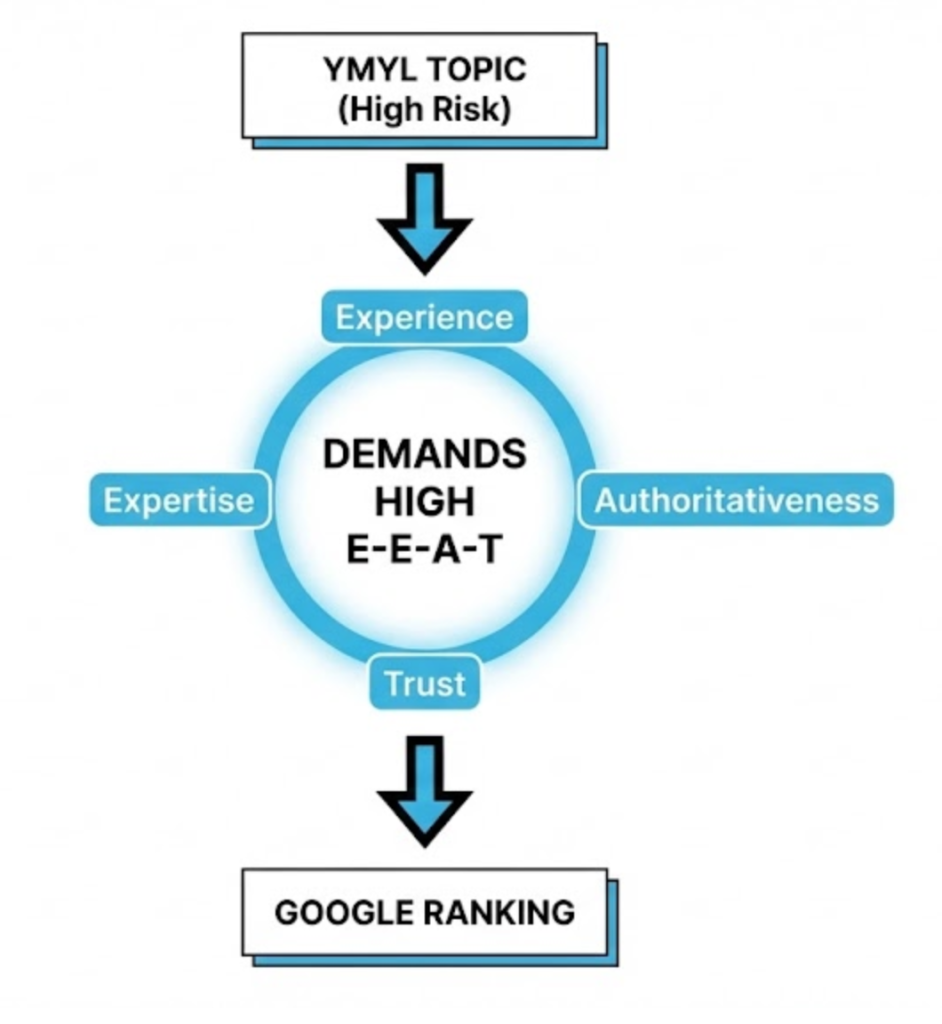 A flowchart showing that high-risk YMYL topics demand high E-E-A-T signals before they can achieve a Google ranking.